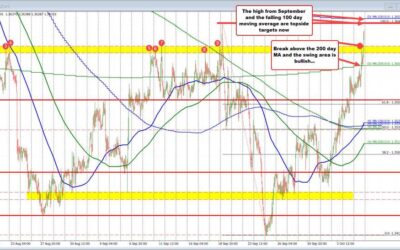 USDCAD breaks through swing area and looks toward the high from September