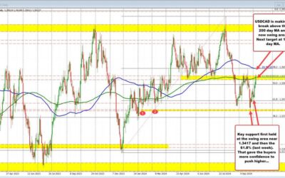 USDCAD buyers are making a play with a move above the 200 day MA. Key break? What next?