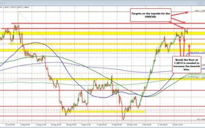 USDCAD buyers hold support. Tests the high for the week. Buyers in control.