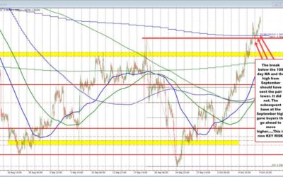 USDCAD buyers making a play with a break above and away from 100 day moving average