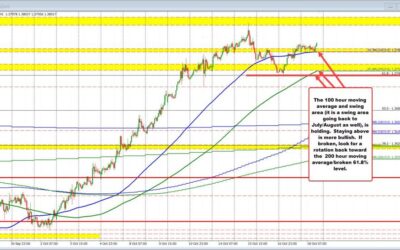 USDCAD buyers remain in control. Bank of Canada rate decision next week