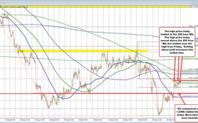 USDCAD defines close support and resistance to start the new trading week.