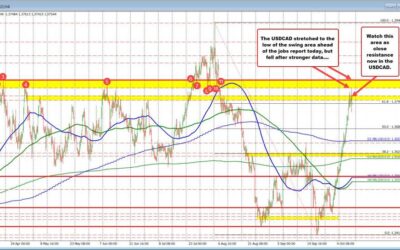 USDCAD is snapping back higher after a stronger jobs report. Buyers back in control