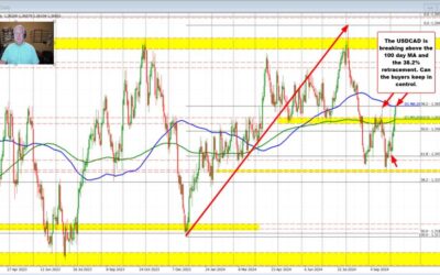 USDCAD makes a break above high from September, 100 day MA and broken 38.2% retracement