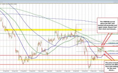 USDCAD moves lower to test rising 100 hour MA