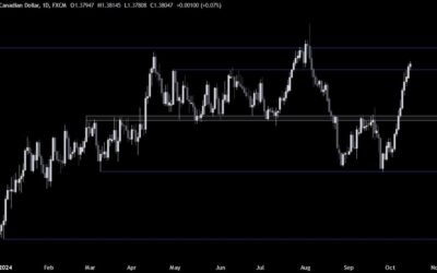 USDCAD Technical Analysis – Focus on the Canadian CPI today