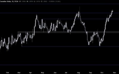 USDCAD Technical Analysis – The greenback continues to dominate