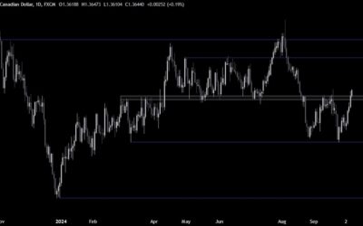 USDCAD Technical Analysis – The pair trades above a key level