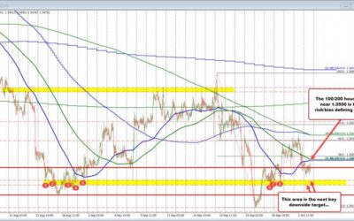 USDCAD trades up and down but below converged 100/200 hour MAs