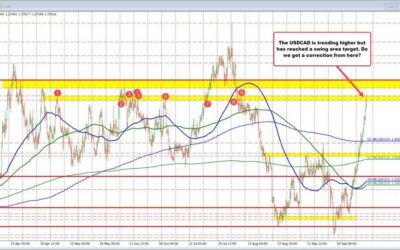 USDCAD trend move higher continues. Pair is up near 300 pips in a week. What next?