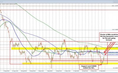 USDCHF bounces off key support floor near 0.8400. What next?