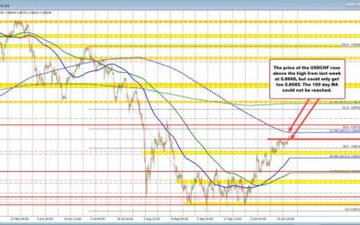 USDCHF continues to move higher, but just barely