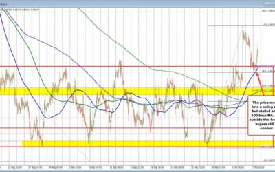 USDCHF moves into “Red Box” but bounces off 100 hour MA. Buyers in control.