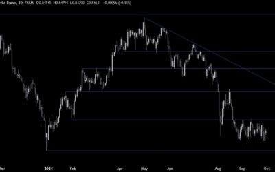 USDCHF Technical Analysis – Can’t get out of the range