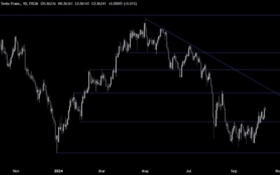 USDCHF Technical Analysis – The bullish momentum in the USD is waning