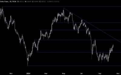 USDCHF Technical Analysis – The greenback remains in the driving seat