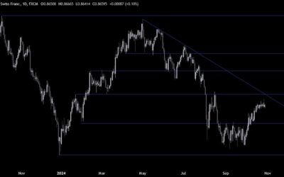 USDCHF Technical Analysis – The rally in Treasury yields keeps the USD supported