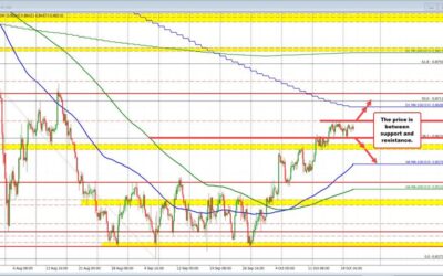 USDCHF technical story remains the same. The EURCHF sellers are making a play to downside