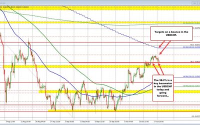 USDCHF tests 38.2% support. Will buyers hold support. EURCHF stays below 100/200 bar MAs