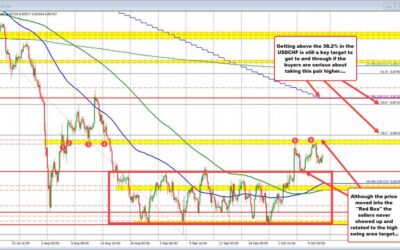 USDCHF this week settles in a higher up and down trading range.