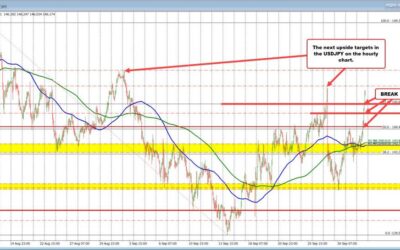 USDJPY buyers take the price back to highs from last week and swing area resistance