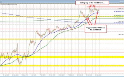 USDJPY close technical levels are getting closer together. Traders looking for a break.