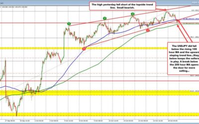 USDJPY dips below 100 hour MA. Can the momentum continue below the 200 hour MA now?