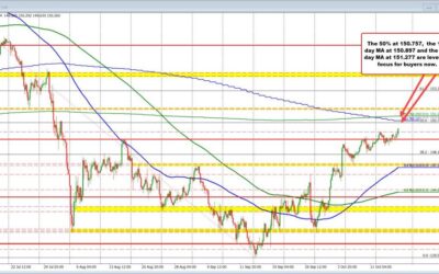 USDJPY extends to new highs. Buyers make a play and look toward key daily MA targets