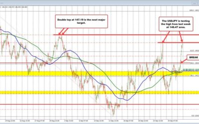 USDJPY retests the highs from last Friday