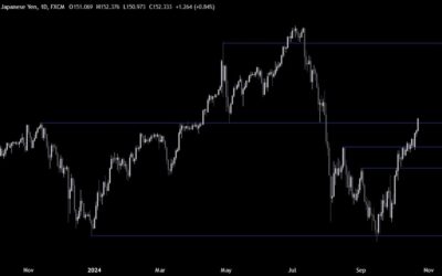 USDJPY Technical Analysis – Higher Treasury yields revive the carry trade