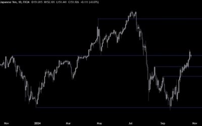 USDJPY Technical Analysis – Key levels in play