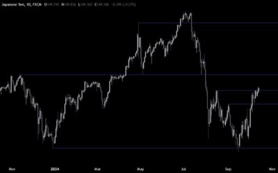 USDJPY Technical Analysis – The USD needs more fuel to keep the momentum going