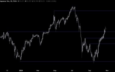 USDJPY Technical Analysis – There are no bullish drivers for the JPY