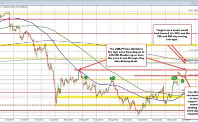 USDJPY tests the high from August