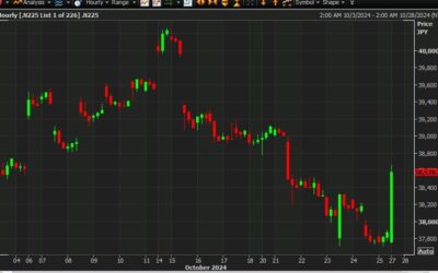 Weaker yen = stronger Nikkei relationship holding so far – Monday, October 28, 2024