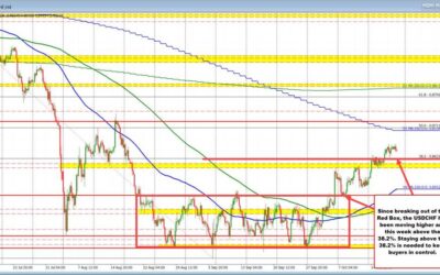 What are the technicals driving the USDCHF and the EURCHF for October 18