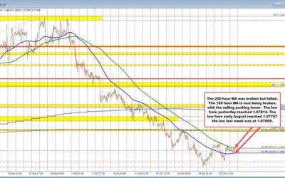 What technical levels are in play (and why) to start the US session on October 29?