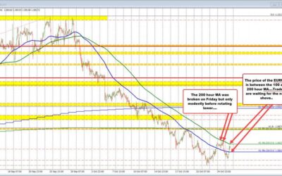 What technical levels are in play to start the US session on October 28?