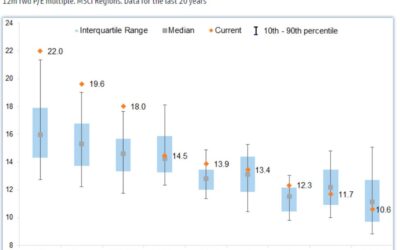 Where do global equity market valuations stand relative to history