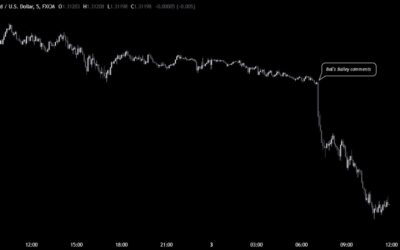 Why GBP/USD sold off so much today?