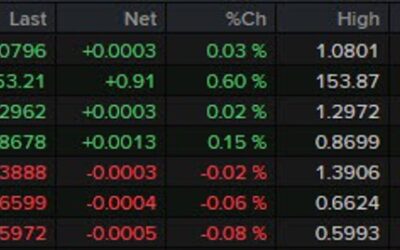 Yen still the main mover as we look to the start of the session