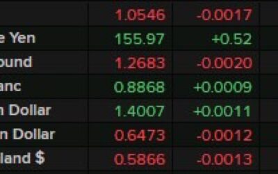 Another one (big figure) bites the dust – USD/JPY pops above 156.00