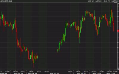 Another turn in Treasury yields after another Fed pivot?