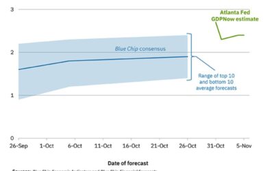 Atlanta Fed GDPNow 2.5% up from 2.4% last