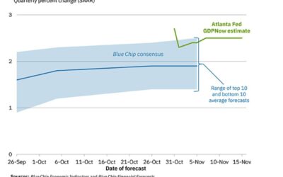 Atlanta Fed GDPNow for Q4 up to 2.6% versus 2.5% previous