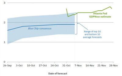 Atlanta Fed GDPNow growth estimate for Q4 rises to 2.7% from 2.6% on November 19