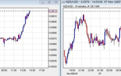 AUD and NZD continue to retrace yesterday’s losses