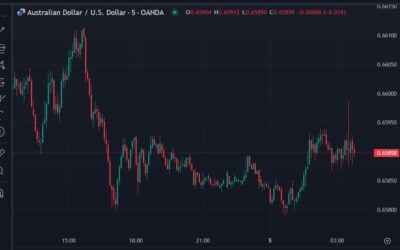 AUD little changed after hawkish RBA