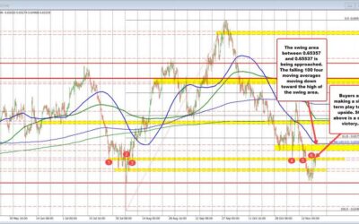 AUDUSD bases near support. Stretching to new highs above swing area at 0.6505 to 0.6513.