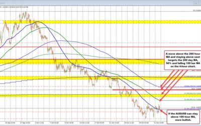 AUDUSD lower on the week but buyers and sellers are consolidating the declines